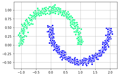 A plot showing the clusters when using spectral clustering.