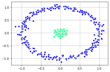 A plot showing the two clusters of data when using spectral clustering