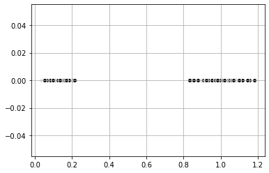 A plot showing the transformed data: plotting the distance to the center