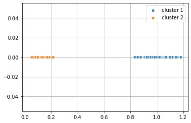 The two clusters of the transformed data