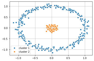 Assigning the cluster number back to the original data points. The assignment is based on the transformed data clusters.