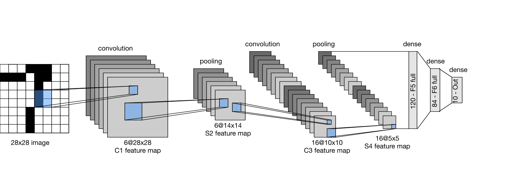 Data flow in LeNet. http://d2l.ai/chapter_convolutional-neural-networks/lenet.html