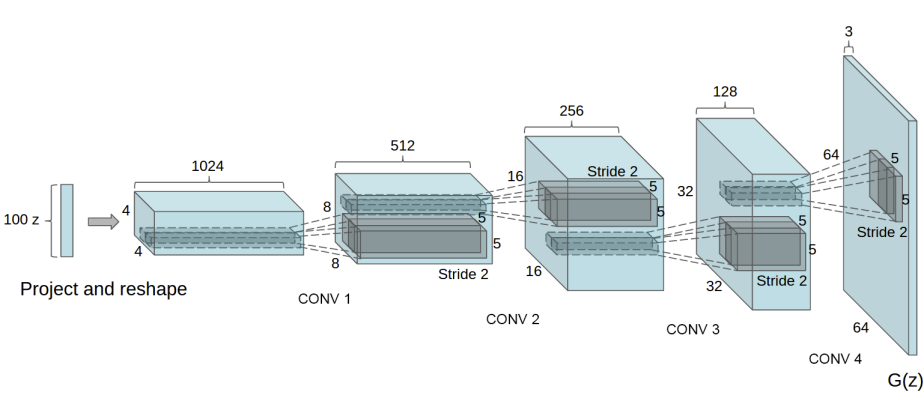 Source: DCGAN Tutorial. (n.d.). Pytorch.org. Retrieved February 3, 2023, from https://pytorch.org/tutorials/beginner/dcgan_faces_tutorial.html