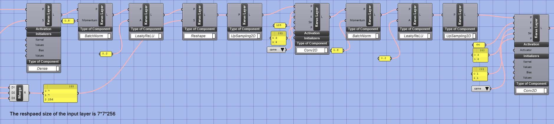 A partial overview of the network structure