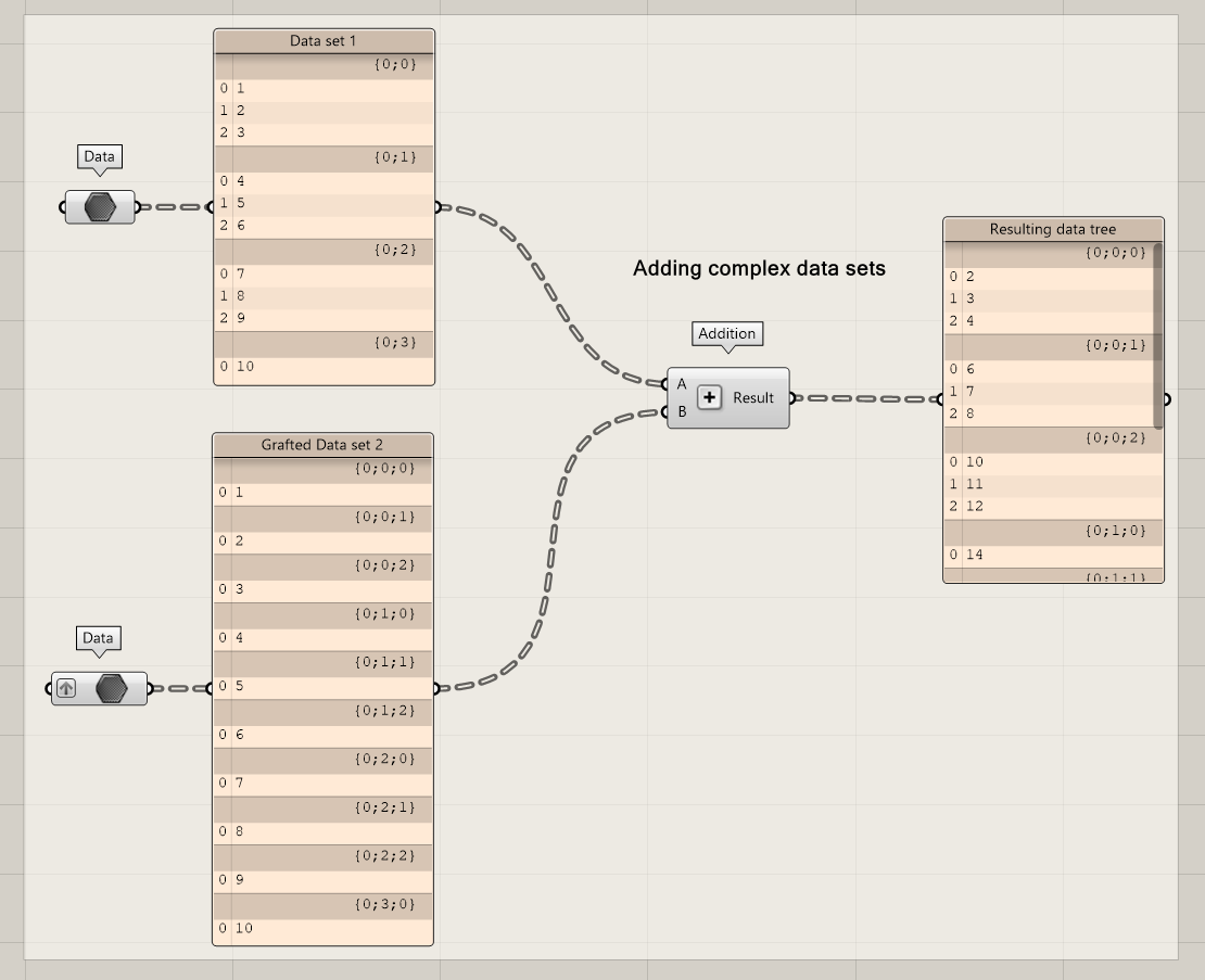 Addition with a complex data tree