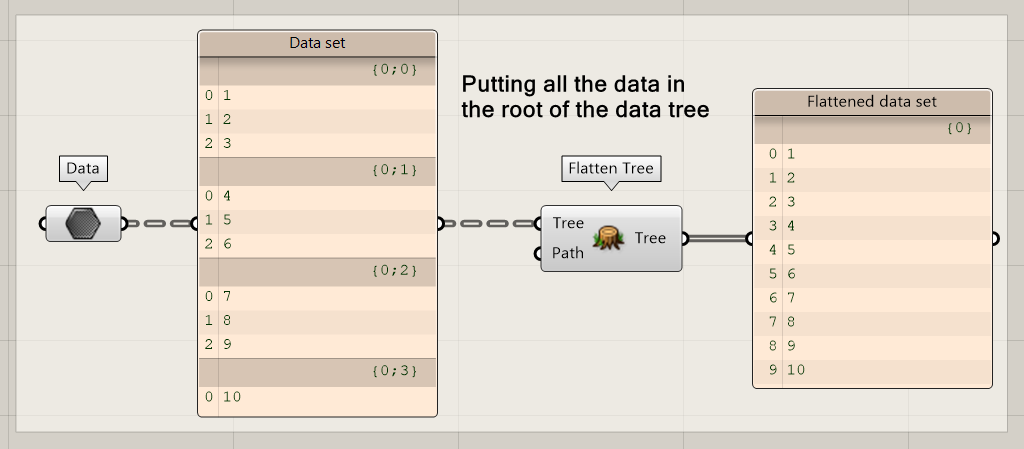 Flatten with node