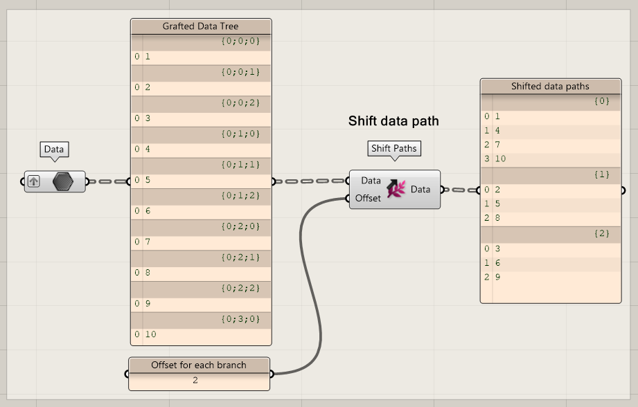 Shift Paths with offset 2