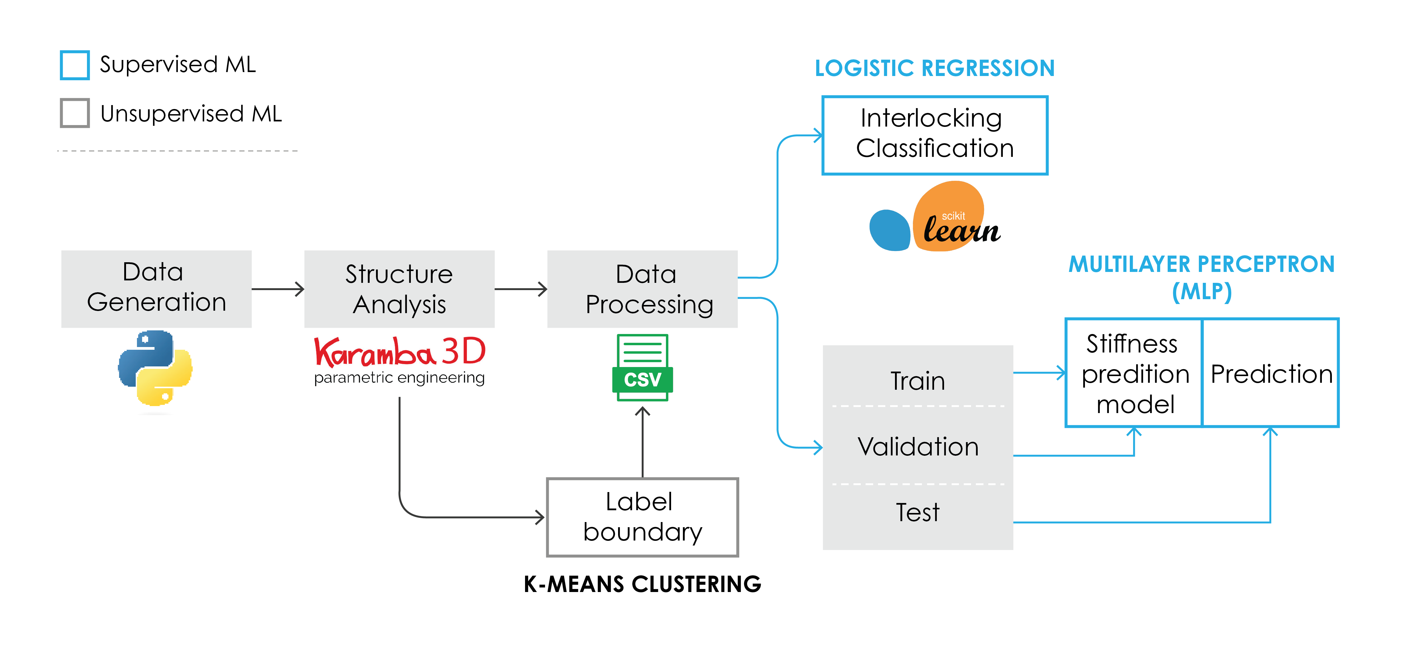 Diagram showing the framework of the design (Image copyright remains with paper author(s). Used with permission.)