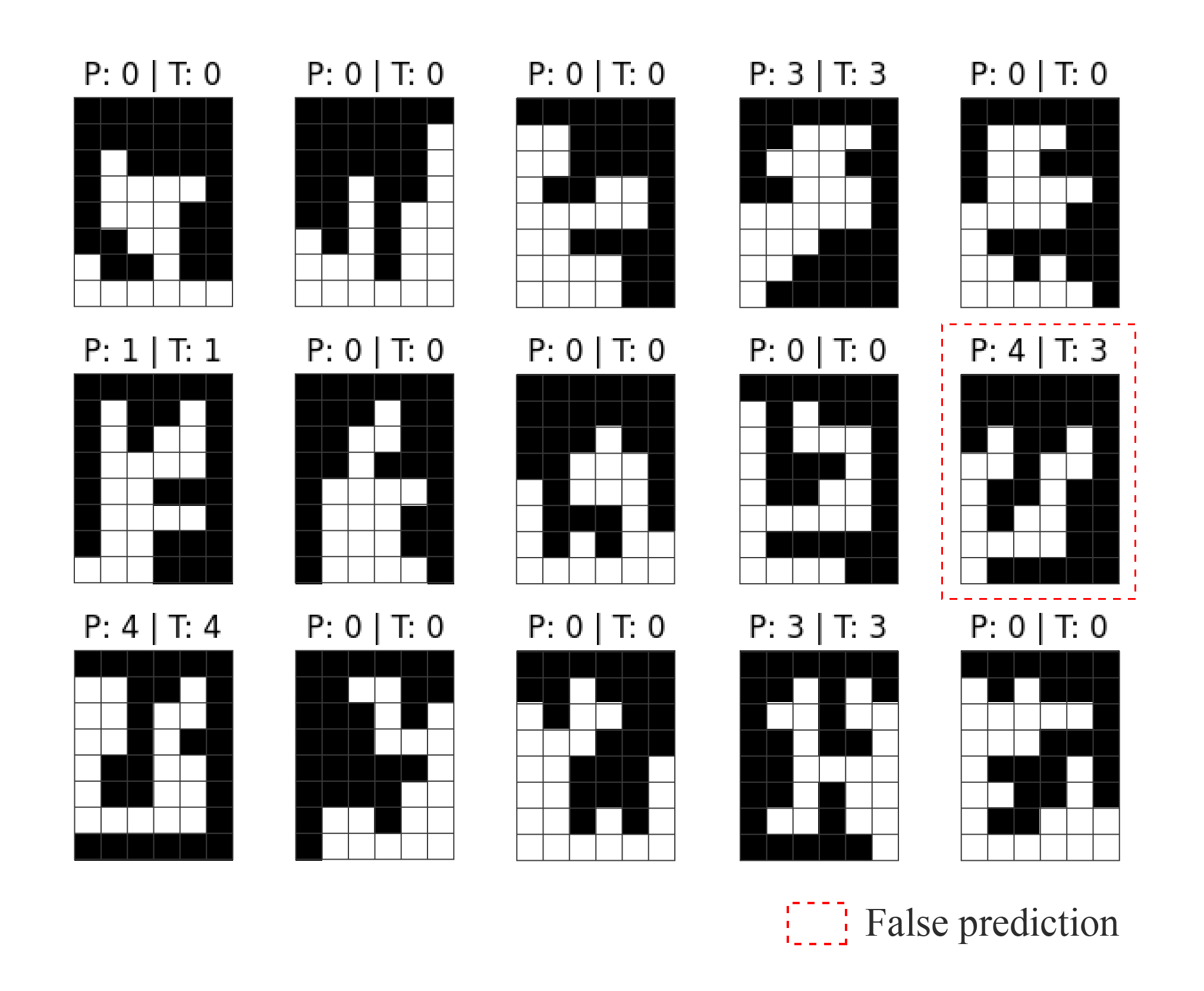 Predicted results of MLP model (Image copyright remains with paper author(s). Used with permission.)