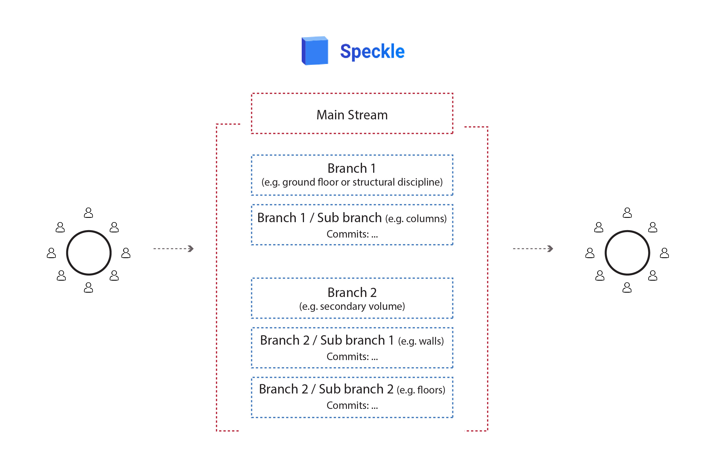 Collaborative workflow structure