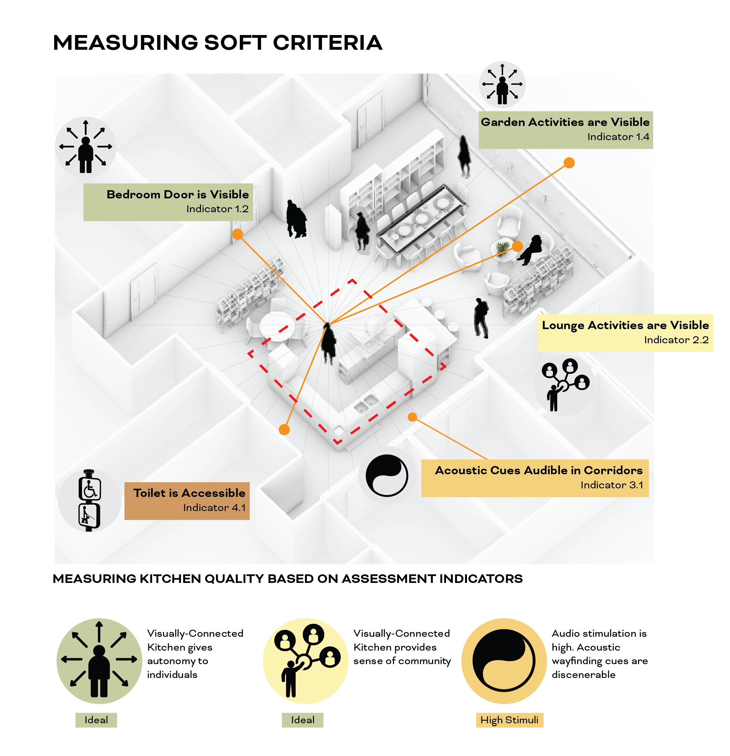 Measurement scheme for visual access is performed using isovists to check for direct sightlines in various points in space. 