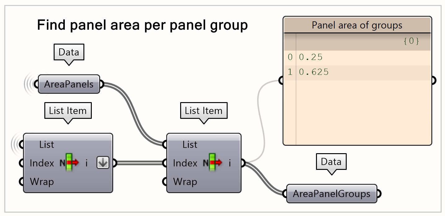 Panel area per panel group