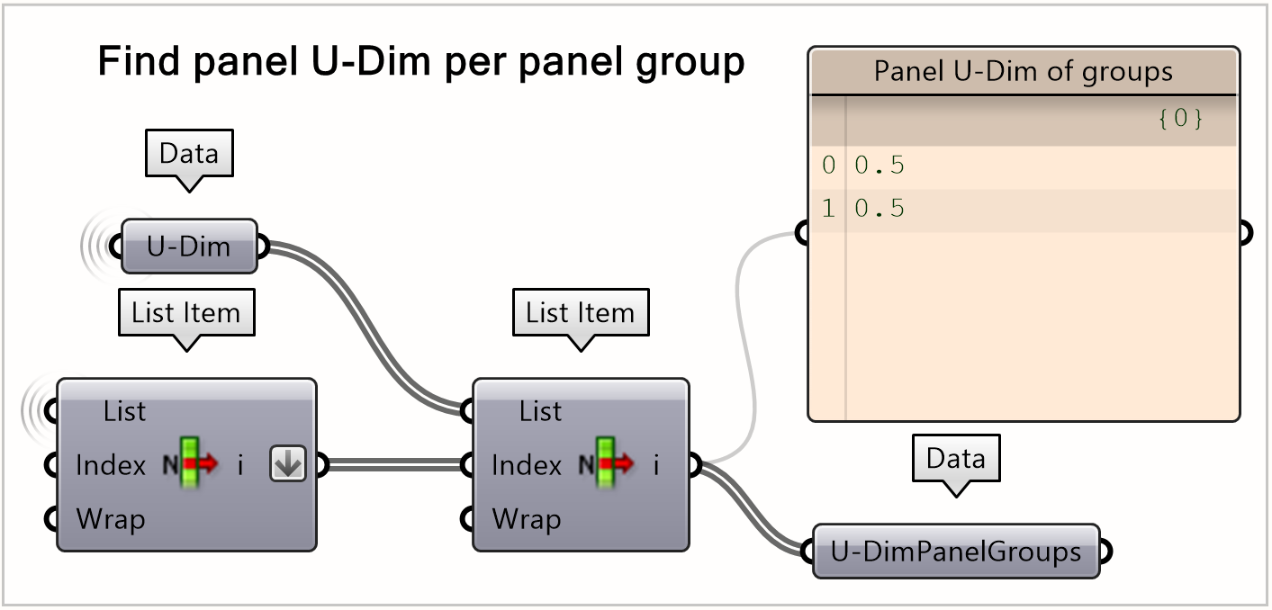 Panel U dimension per panel group