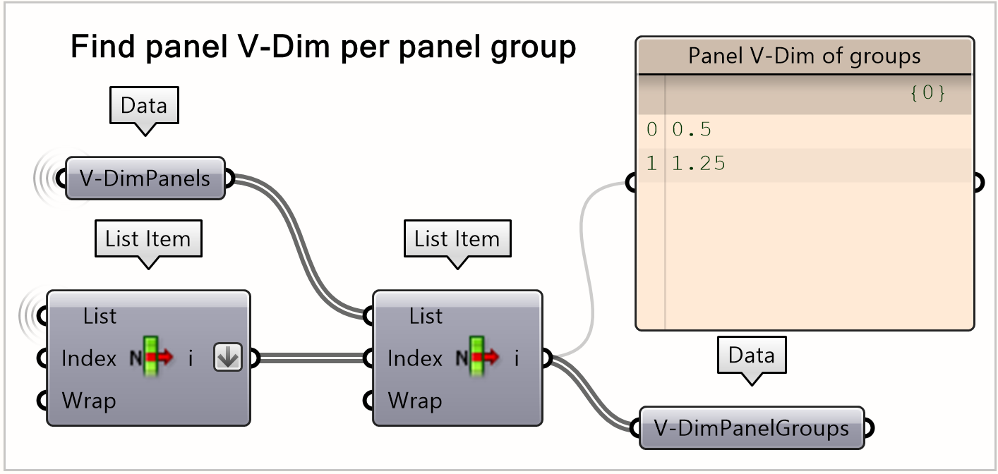 Panel V dimension per panel group