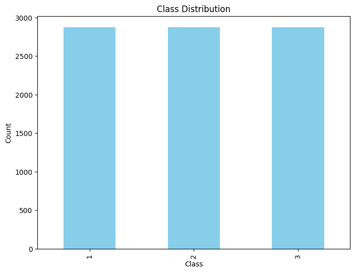 Final distribution of 'twoonomg' classes for the classification problem