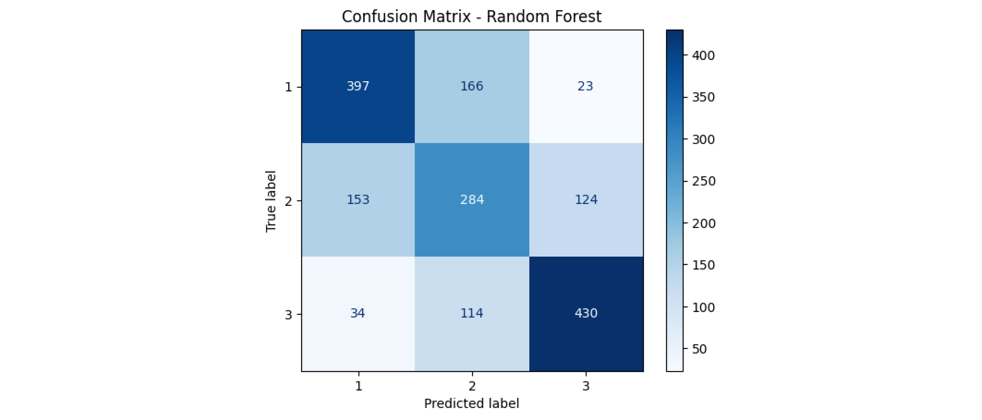 Confusion matrix showing the prediction accuracy of the Random Forest classifier