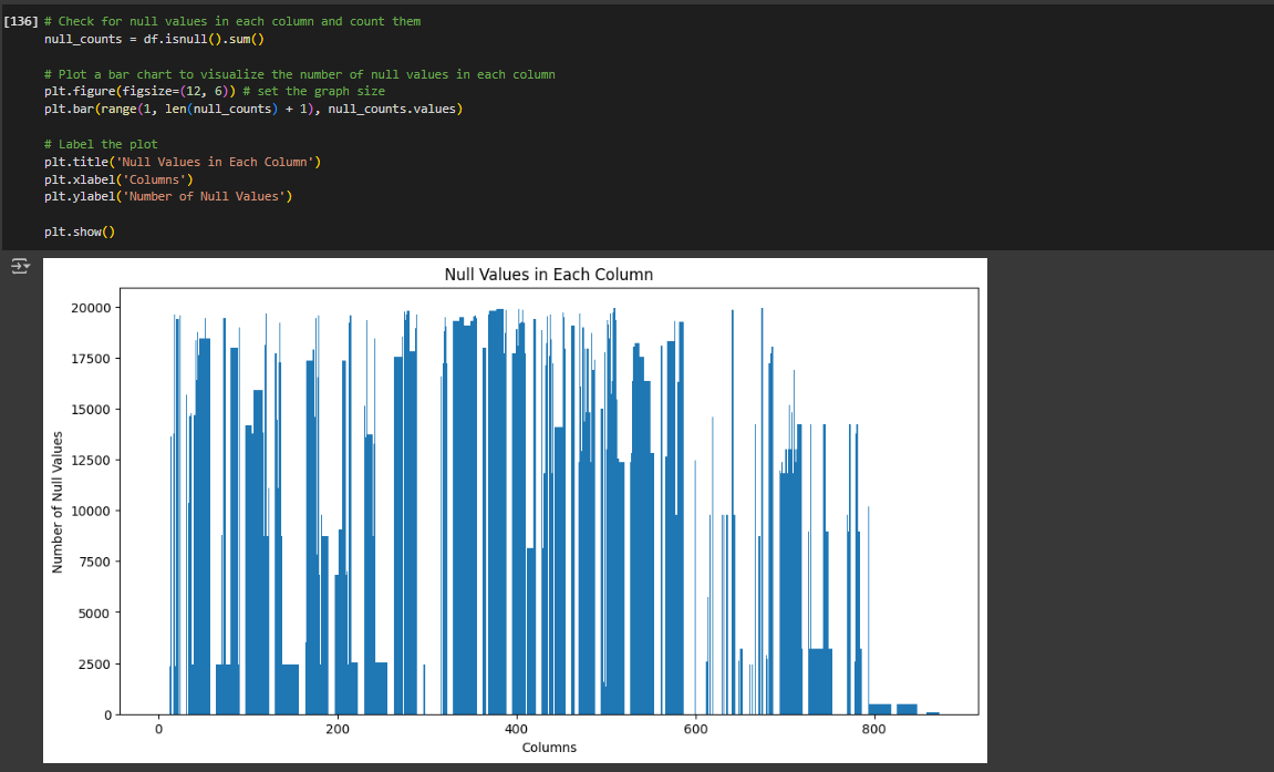 each feature is plotted in the graph as a bar. You see features have varying amount of missing values. 