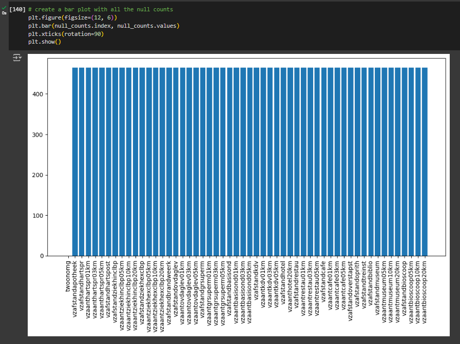 feature names plotted along x axis and number of null values on the y axis. 