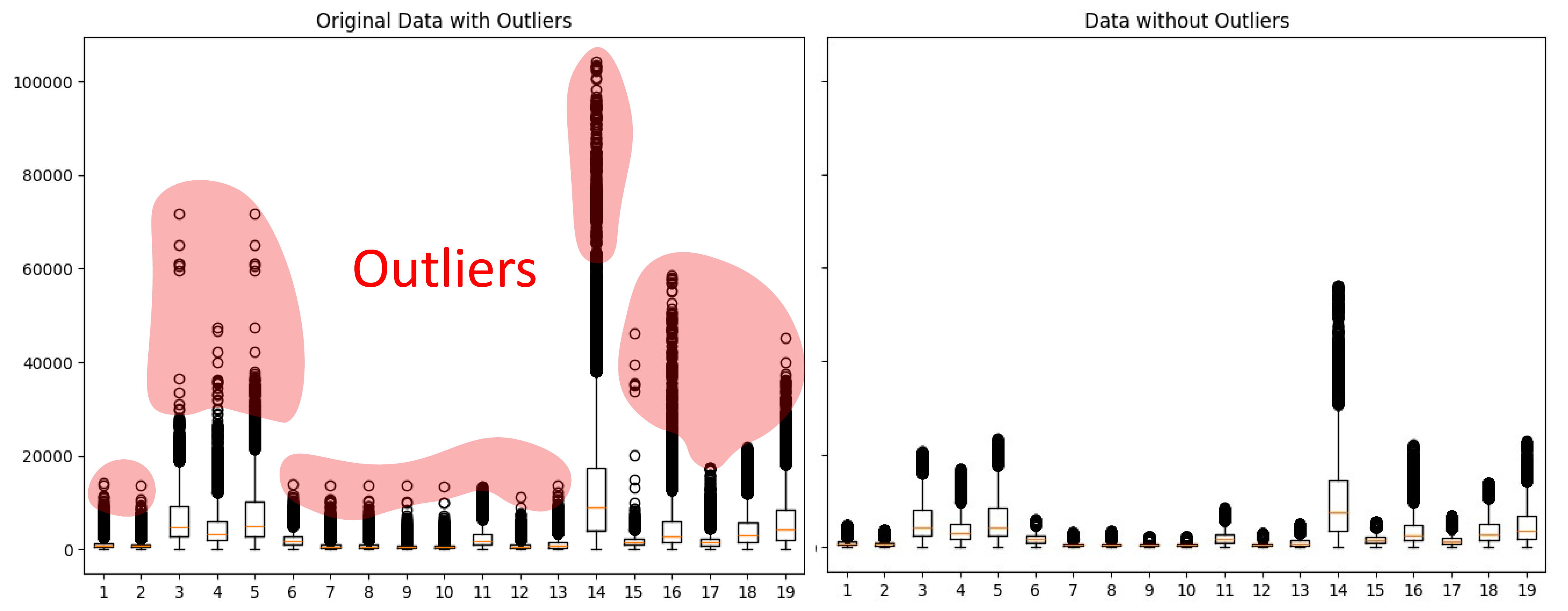 Notice that some of the outliers represented in dots are removed.