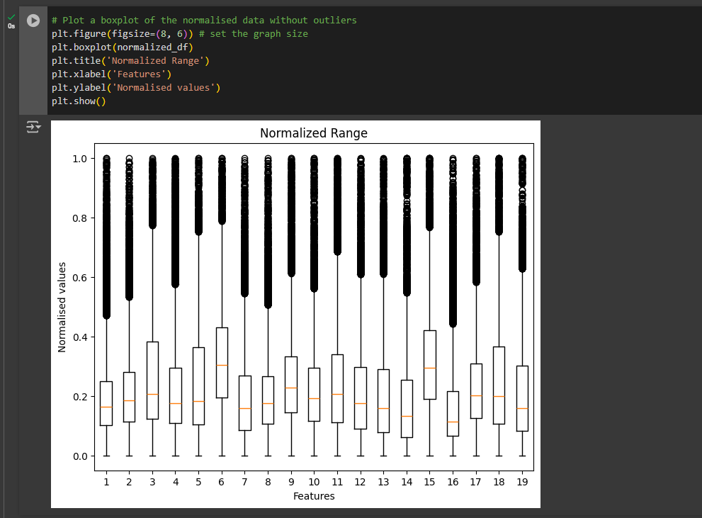 box plot for the new range values for each feature