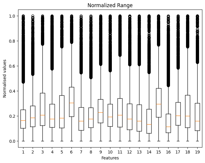 Final outcome of normalised data