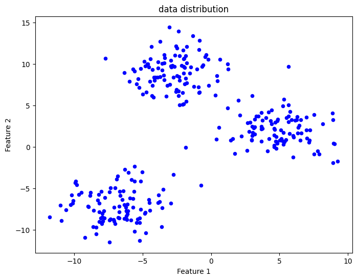 visualisation of the artificially generated data distribution in 2D