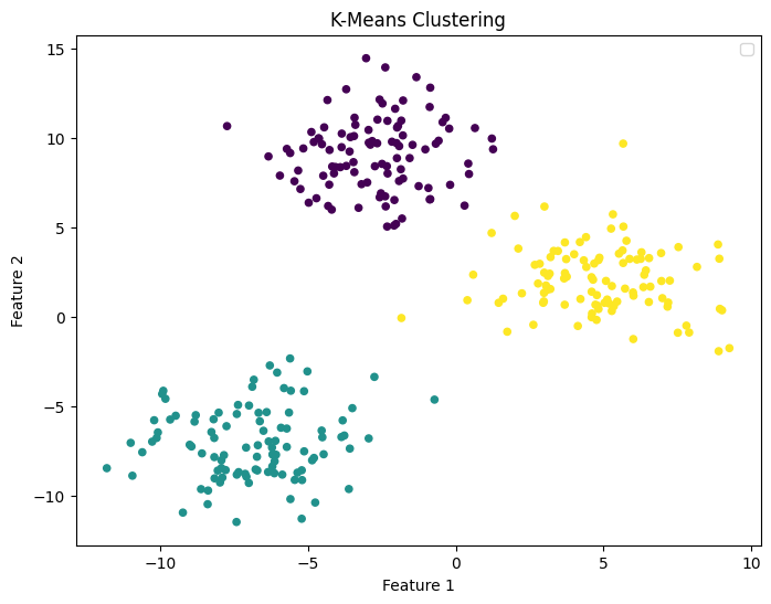 Visualisation of k-means clustering output. Each dataset sample is coloured based on the cluster ID predicted by the model.