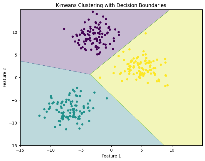 Decision boundary constructed from Cluster IDs predicted by the model using a grid of evenly spaced points as input.