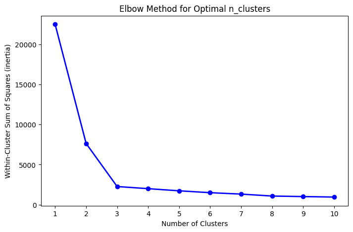 graph showing the relationship between the number of clusters and inertia used to identify the elbow point.