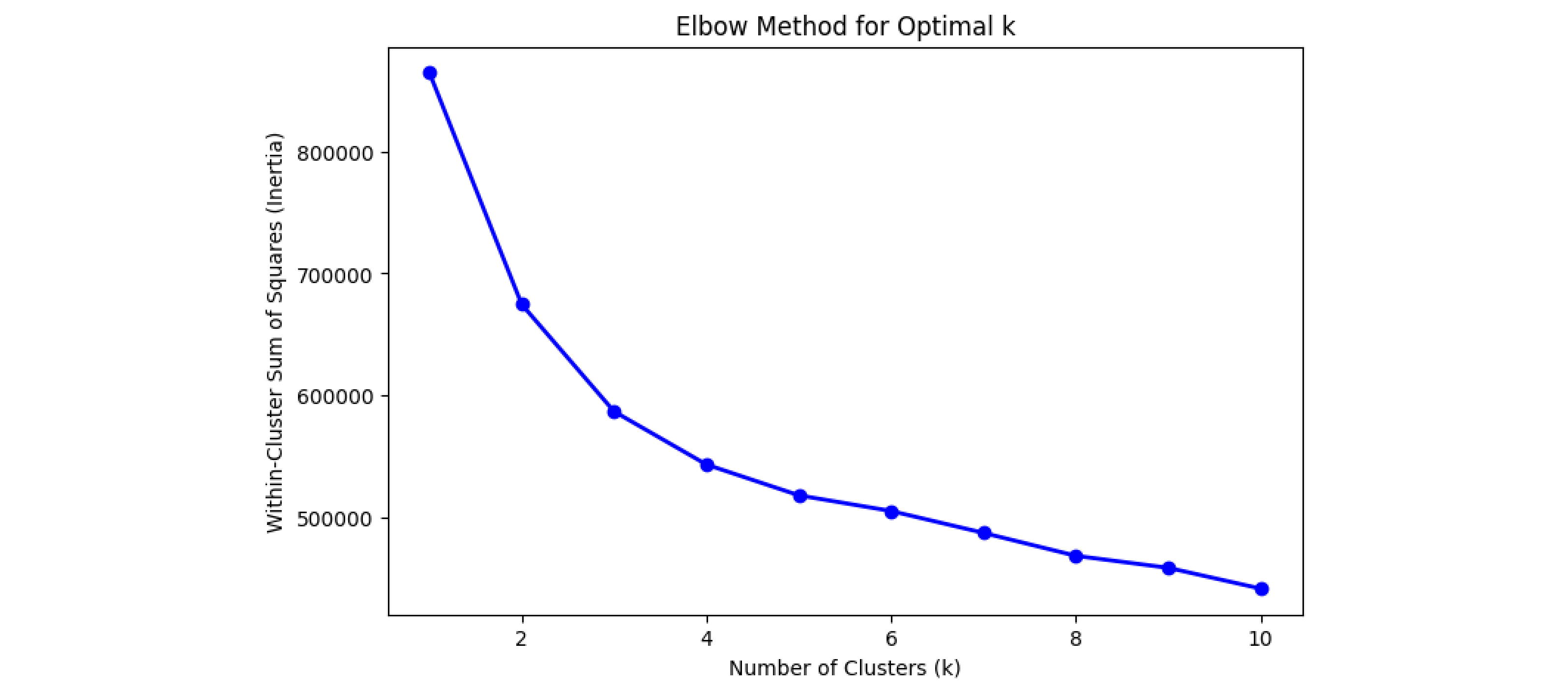 Graph showing the relationship between the number of clusters and inertia used to identify the elbow point.