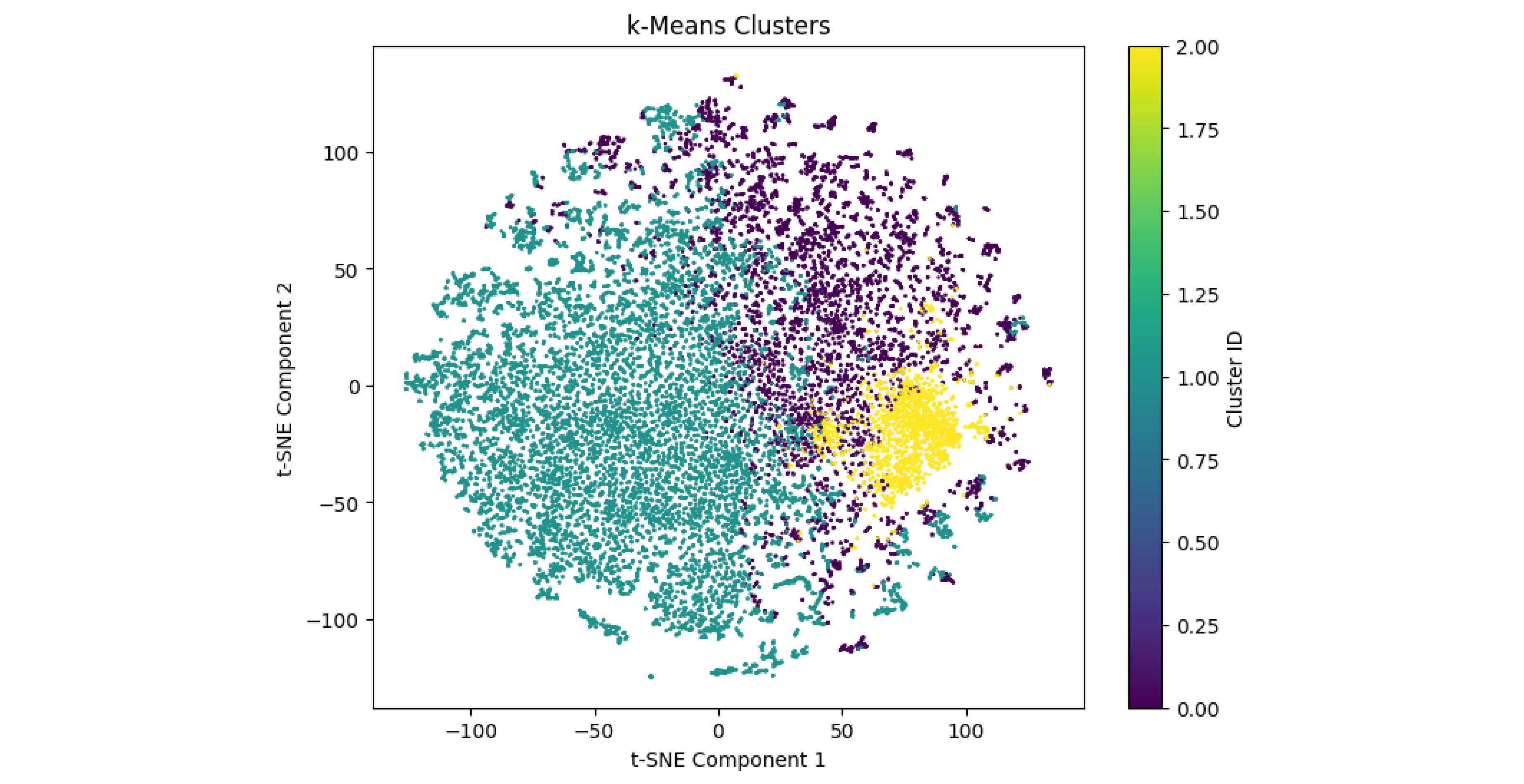 t-SNE 2D projection of the 20-dimensional data points from the WOON dataset. Point color represent the clusters assigned by k-means