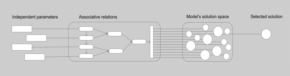 Dealing with large solution spaces (Turrin, 2013)