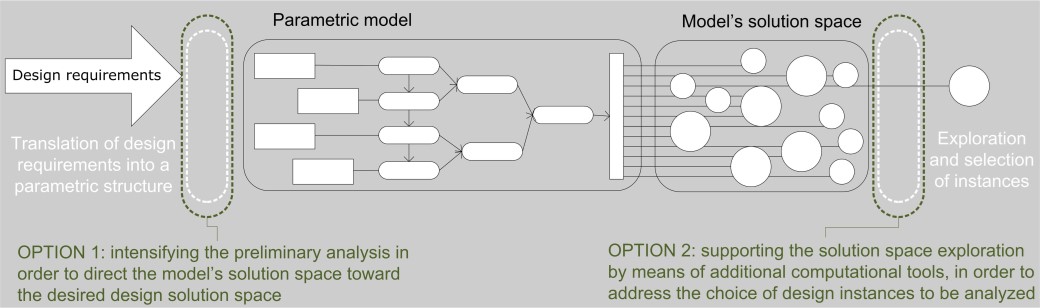 Independent parameters, associative relations, solution space. (Turrin, 2013)