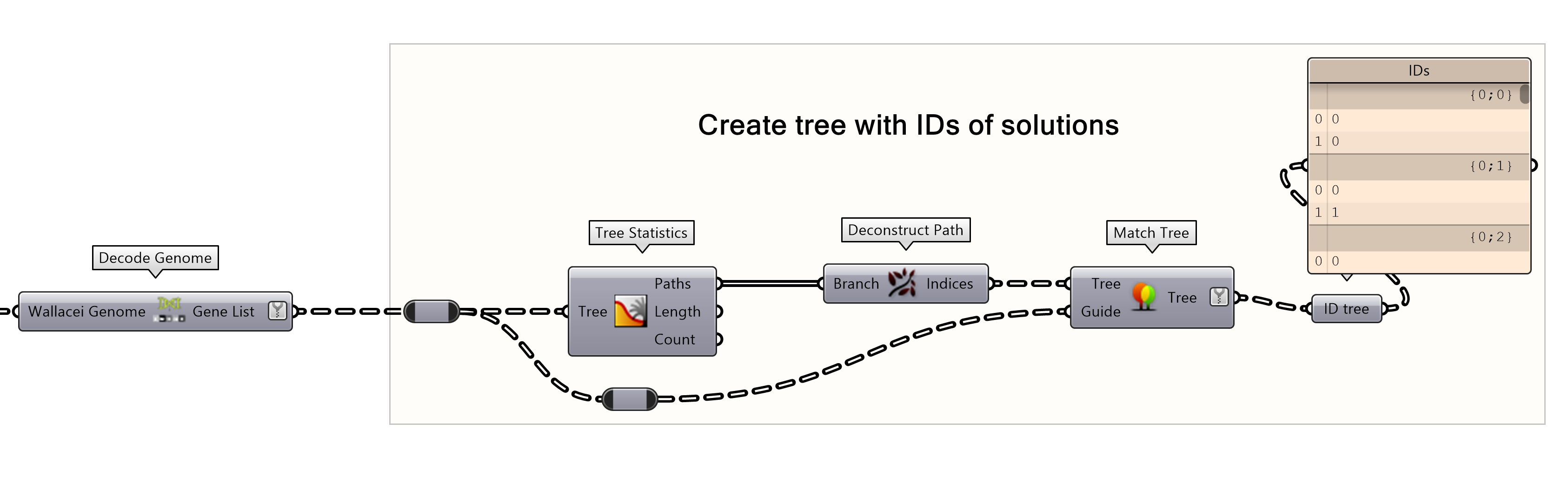 Data tree operations to extract the generation and solution numbers (IDs) for each data tree branch corresponding to the same solutions.