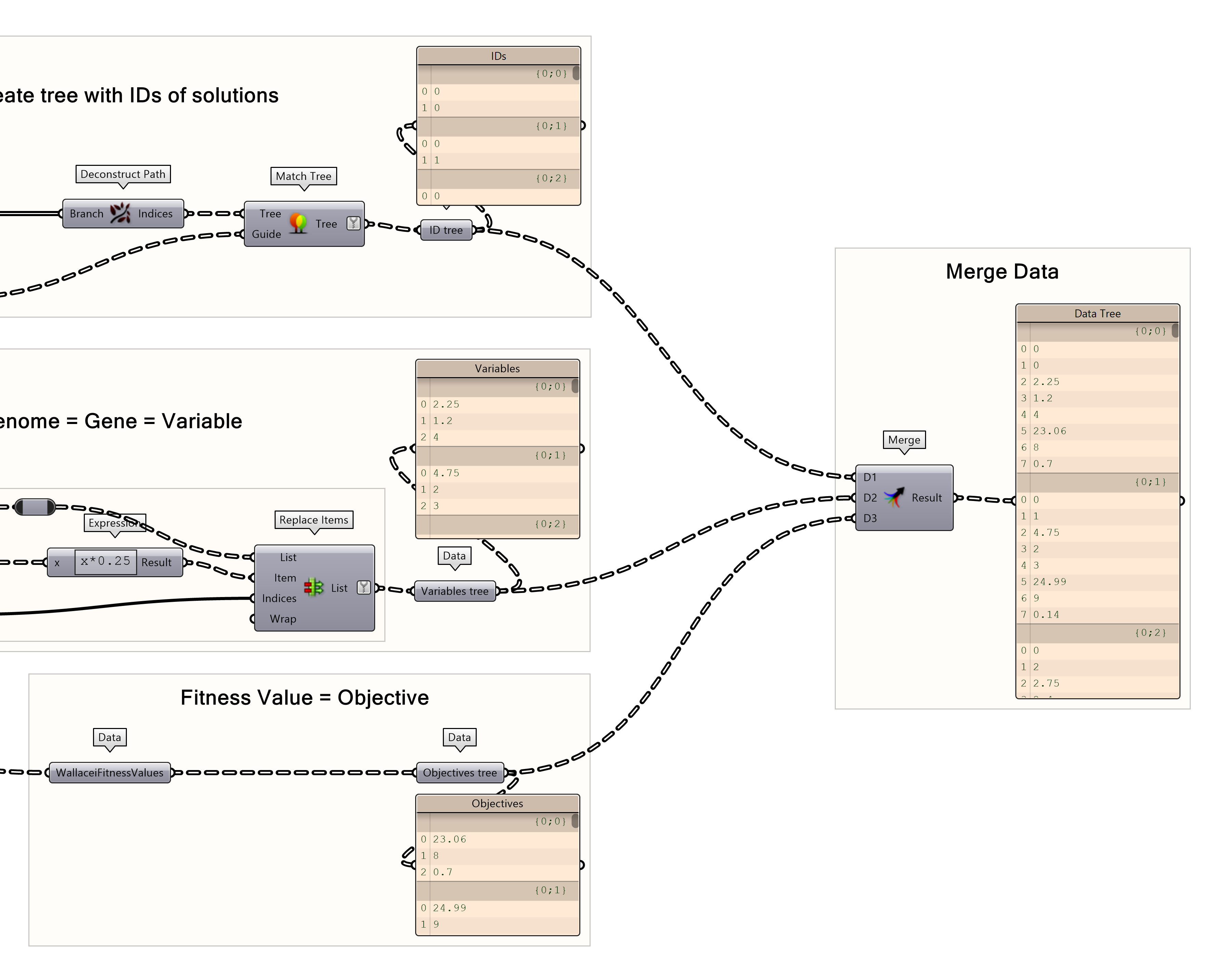 Merging data into data tree branches corresponding to each solution