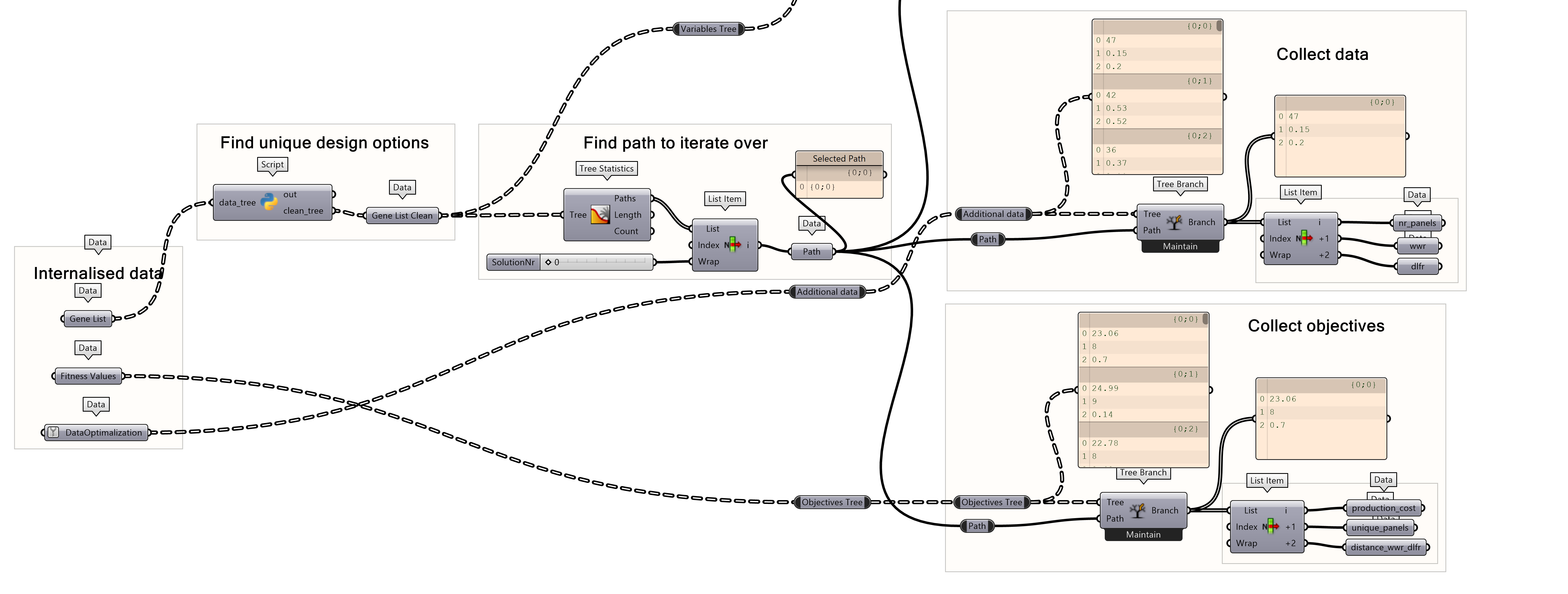 Collecting the objectives and data of the selected solution