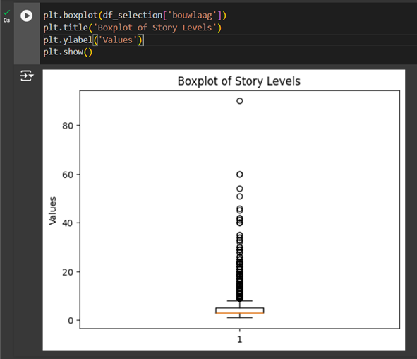 Box plot of the number building story levels