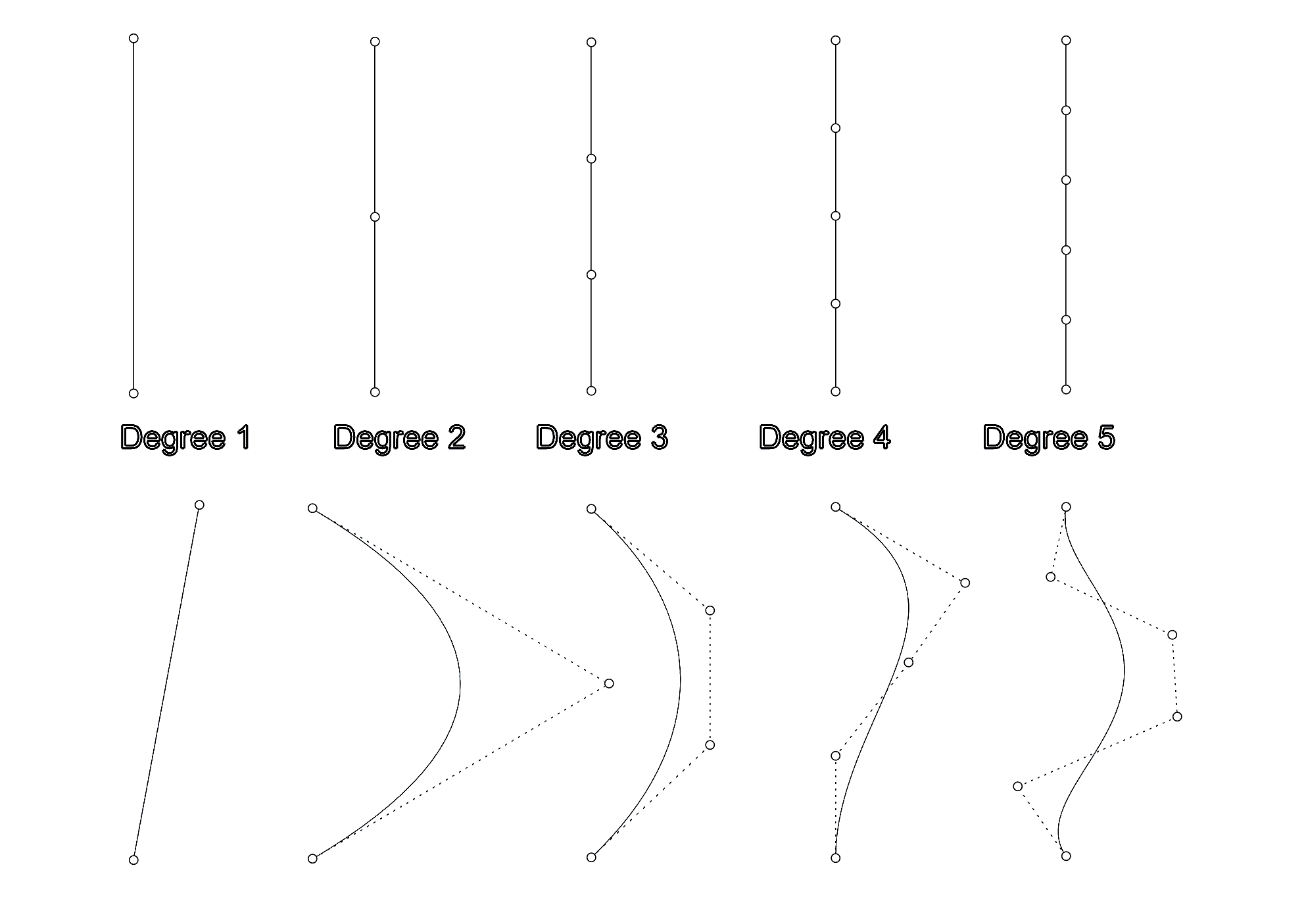 Curve degree