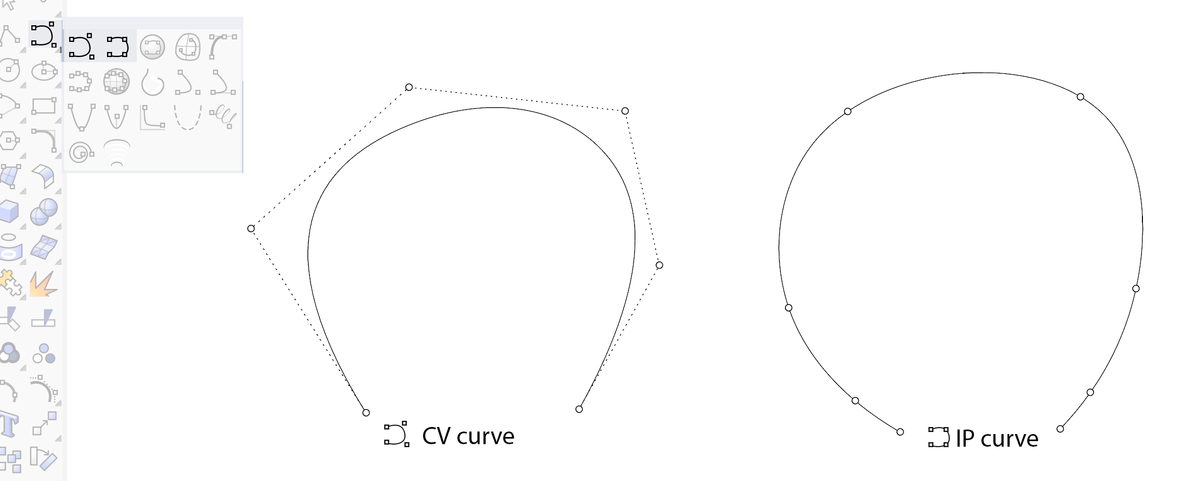 CV vs IP curves