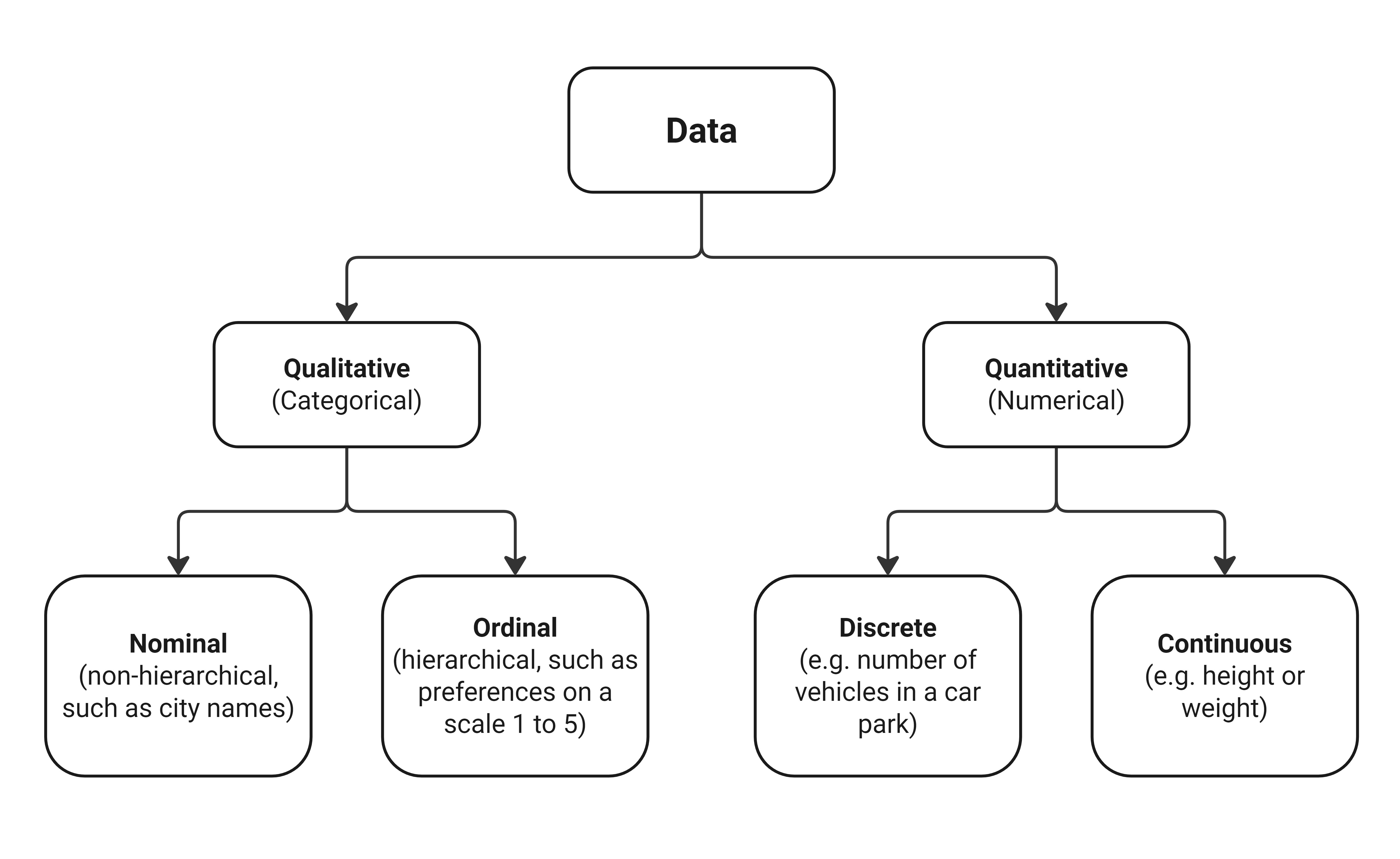 Overview of different data types