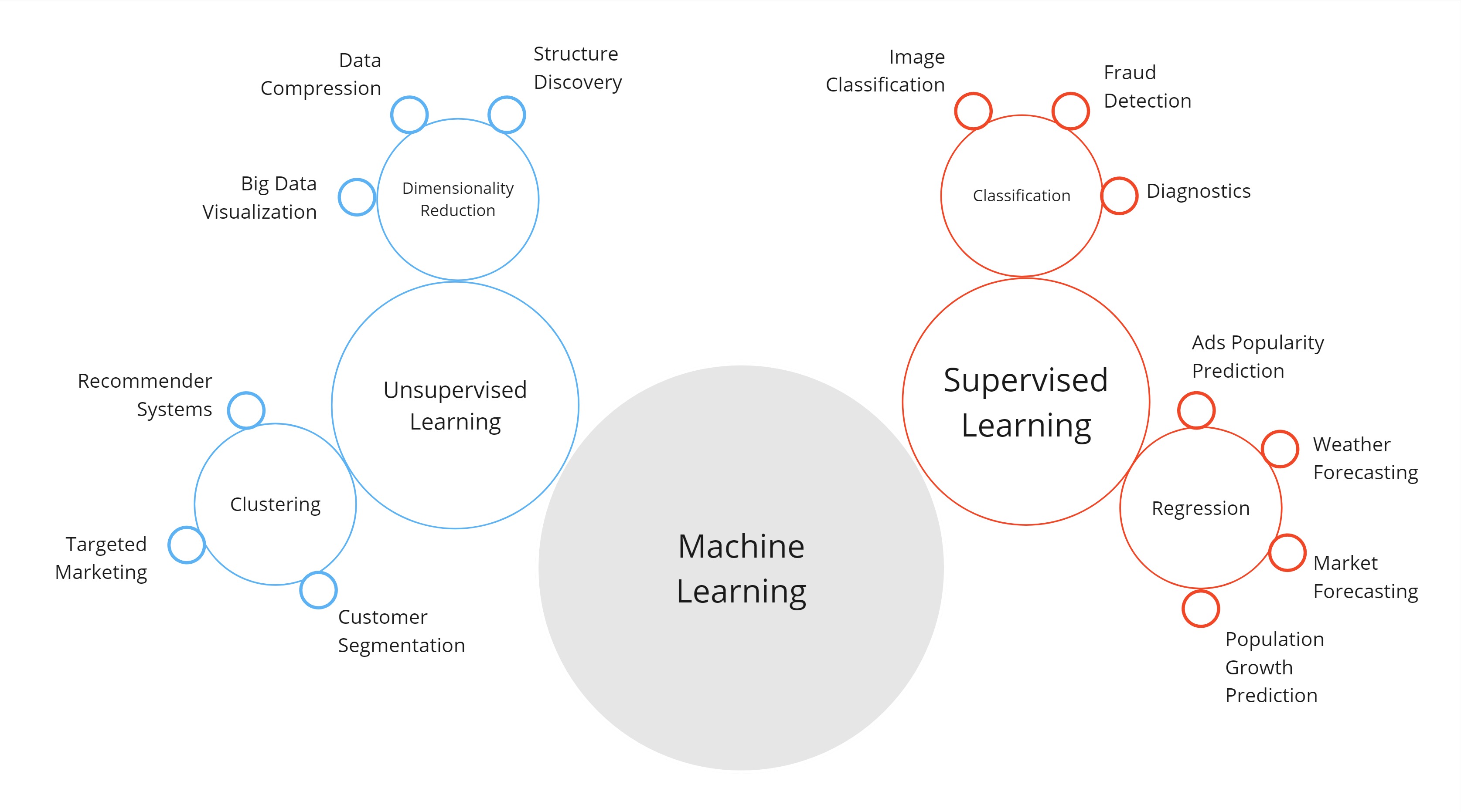 Classification of Machine Learning approaches and techniques with examples of their application