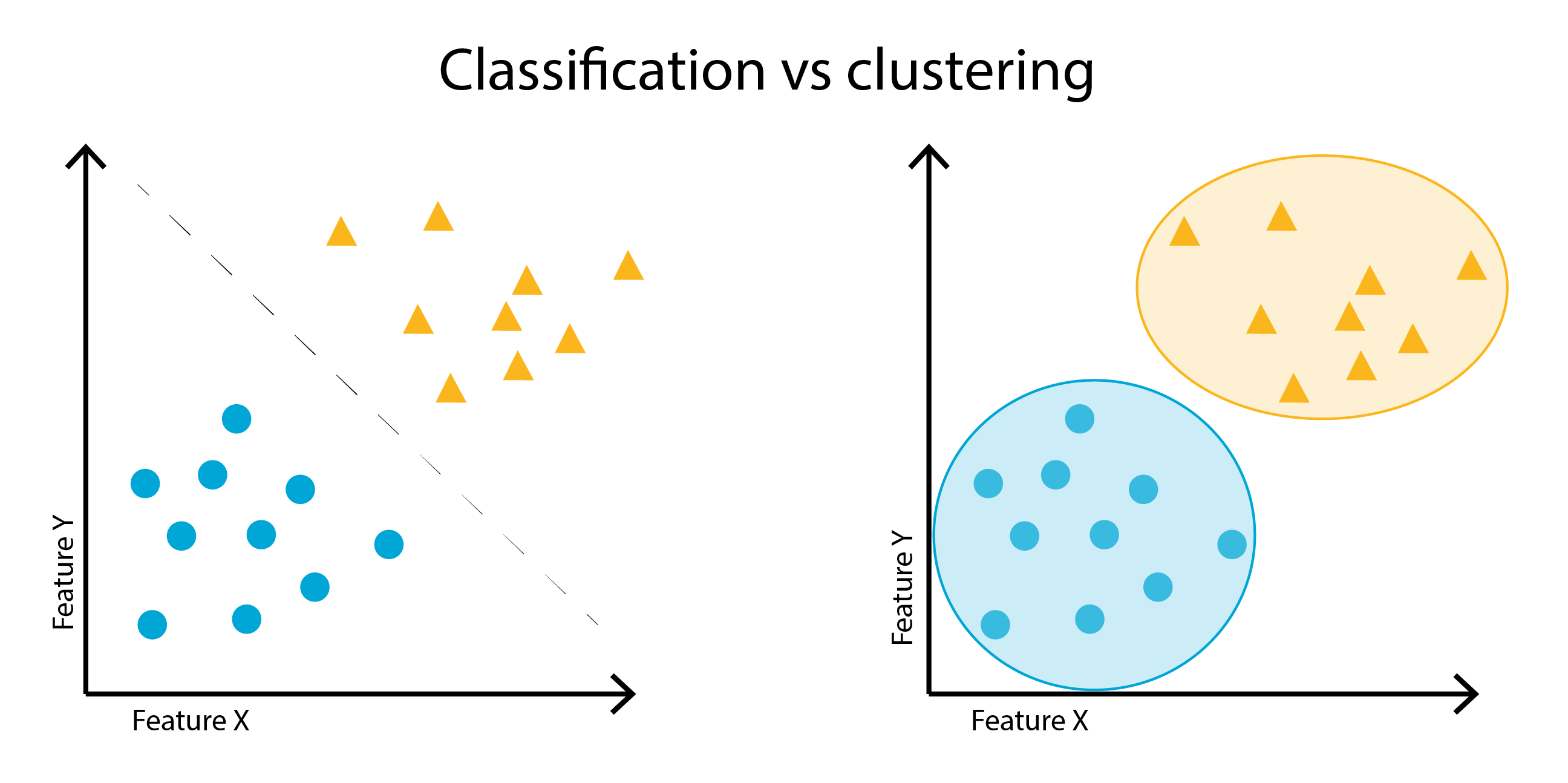 ML method classification (left) versus clustering (right)