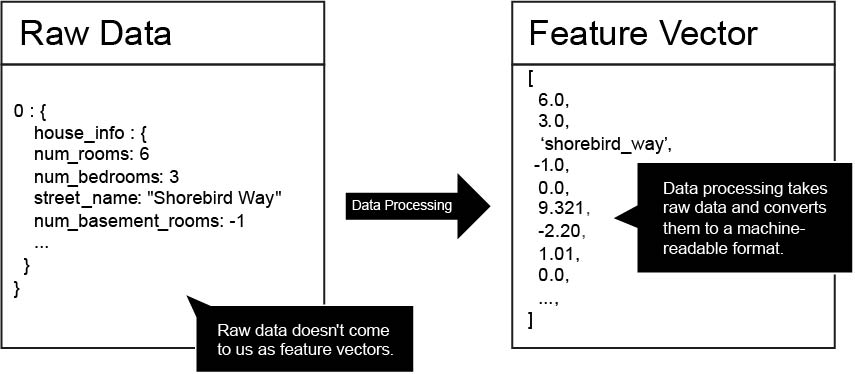 Application of feature processing to convert raw data into a machine-readable format.