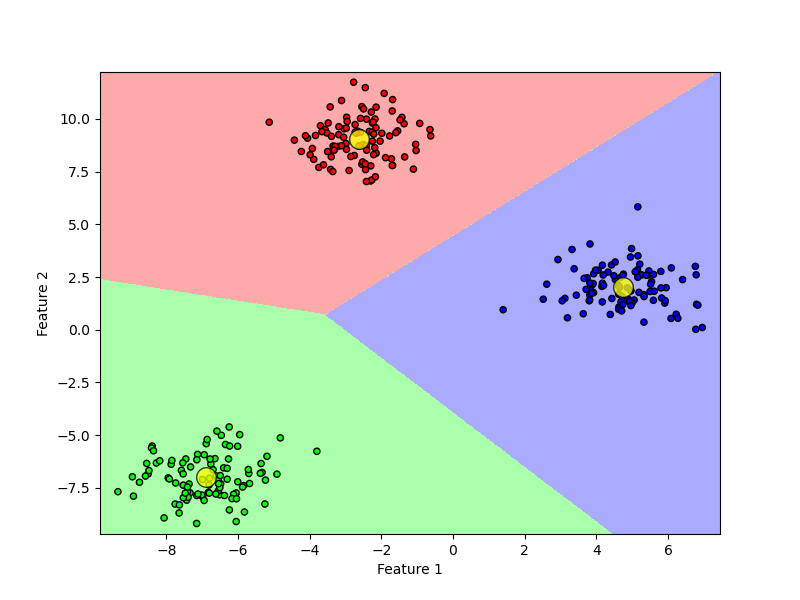 An application of the k-means algorithm to group an unlabelled dataset into three clusters.