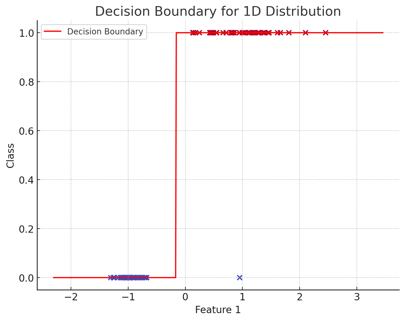 Visualisation of a linear decision boundary separating a 1D (1 input feature) data distribution in two classes.