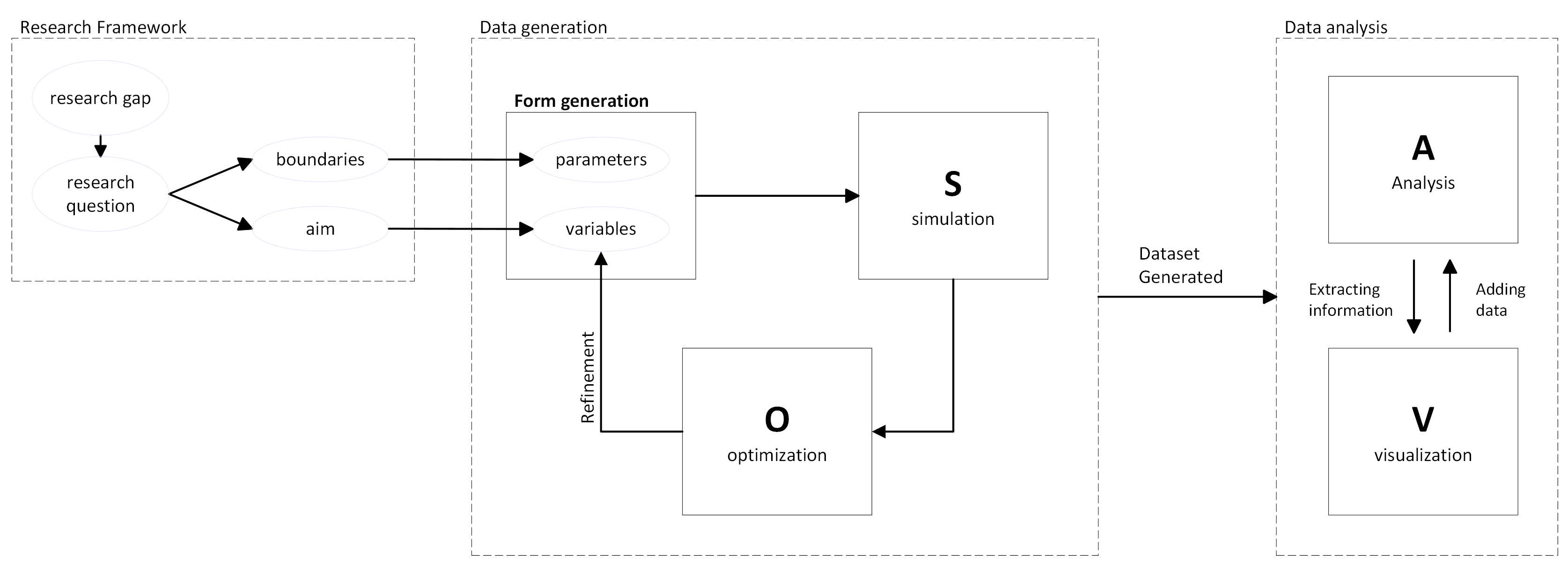  Workflow of generating a dataset for research with simulation and optimization methods 