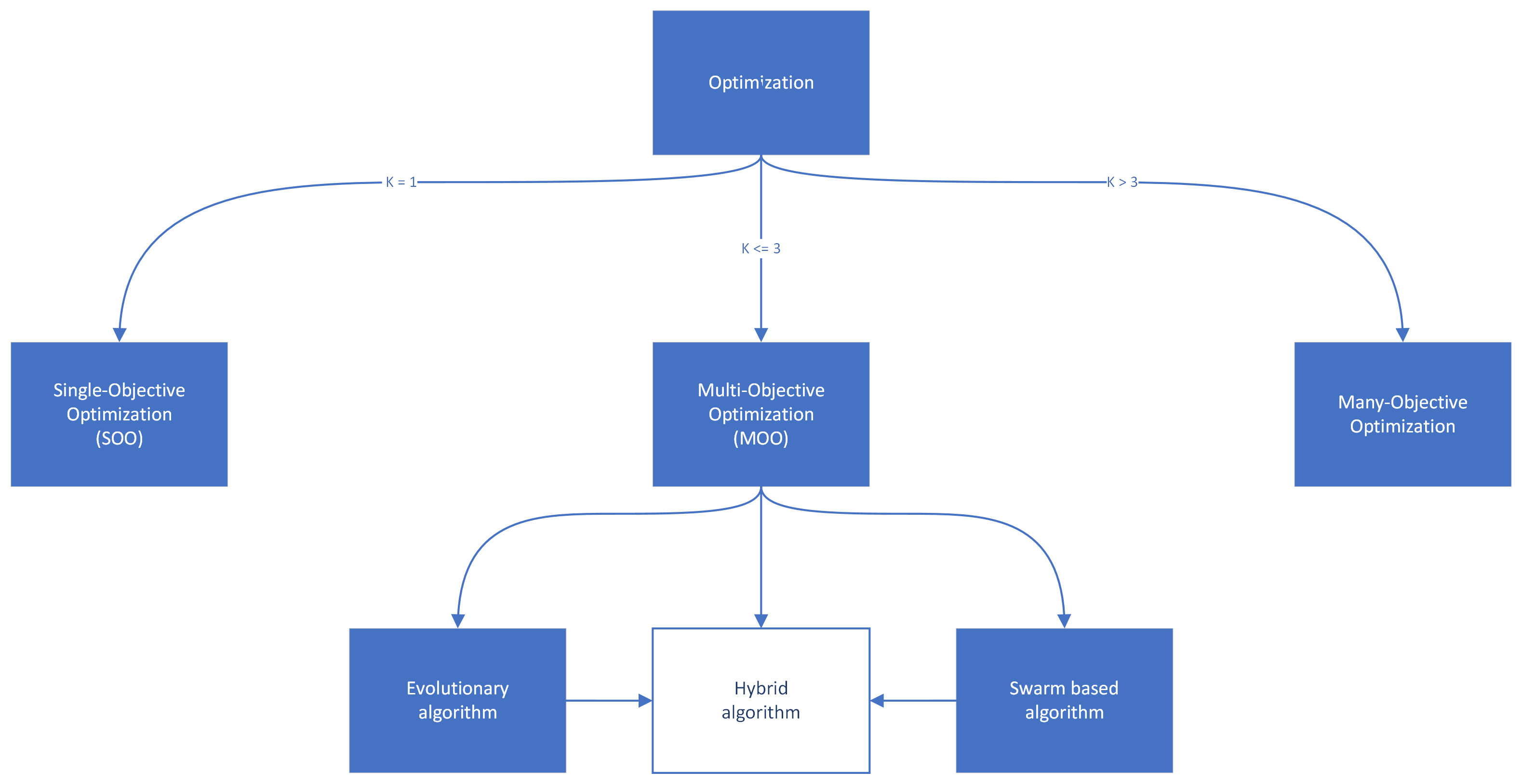  Overview of optimization types categorised by number of objectives 