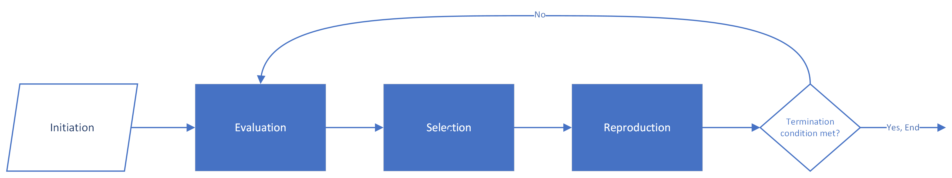 General steps evolutionary algorithms