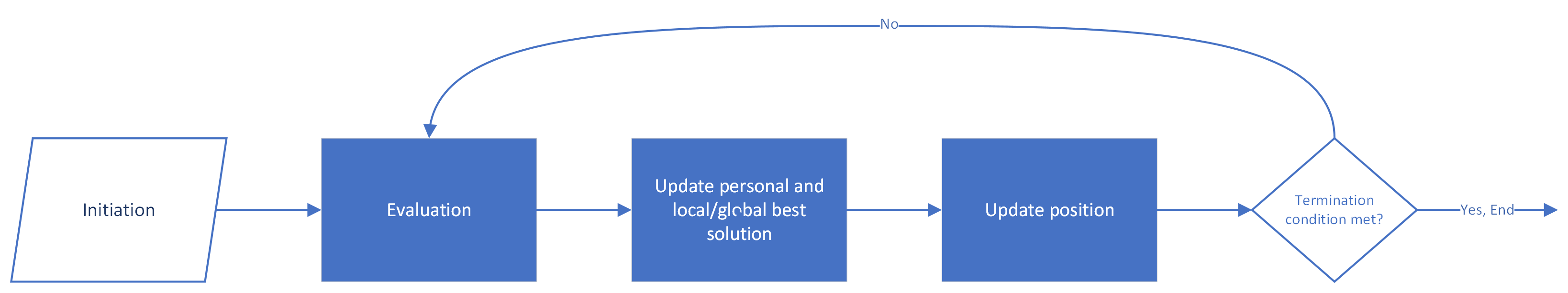 General steps swarm-based algorithms 