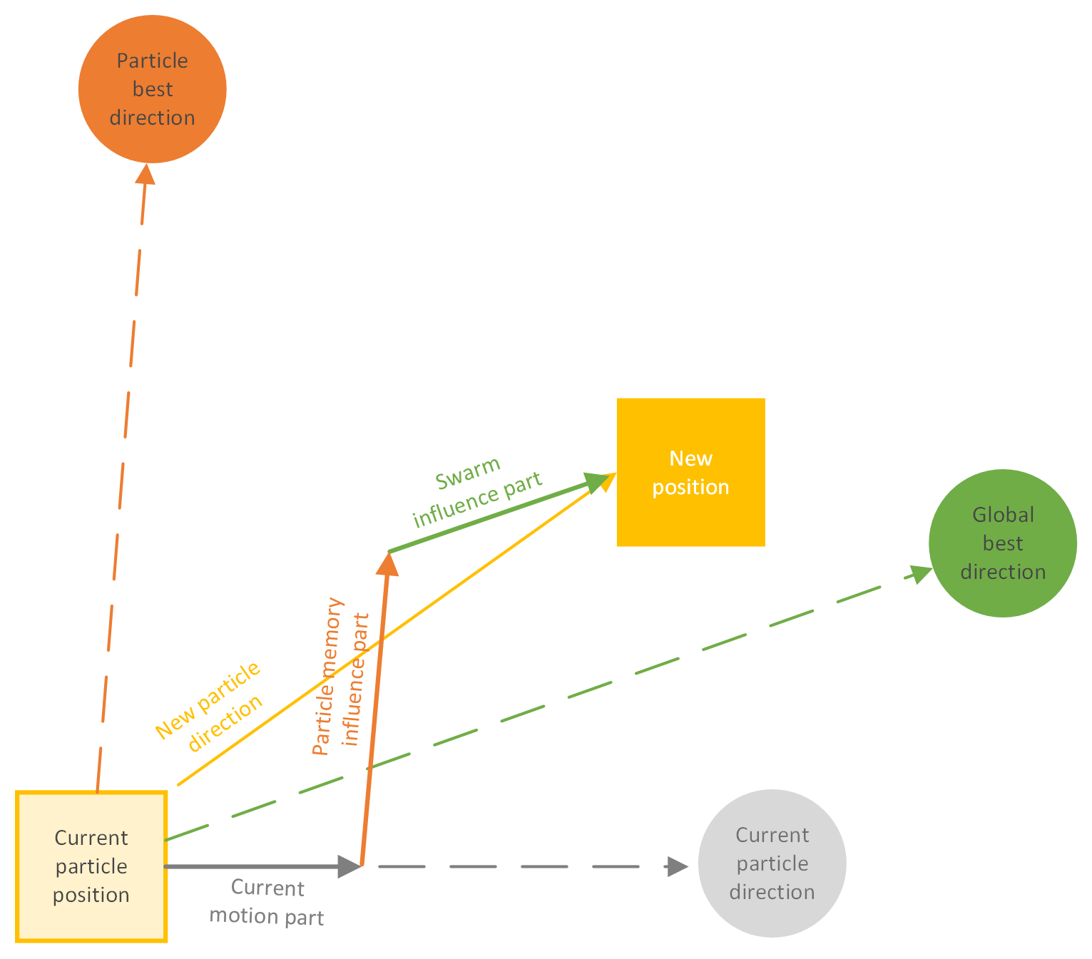 Updated particle position of particle swarm optimization algorithm